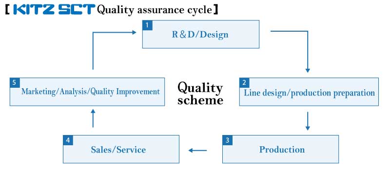 KITZ SCT quality framework