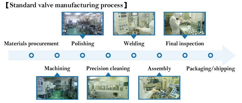 Standard valve manufactureing process