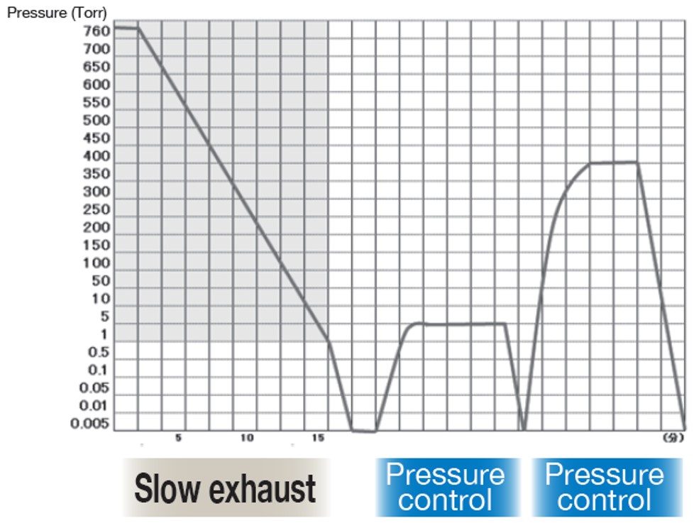Realizing wide-ranging pressure control
