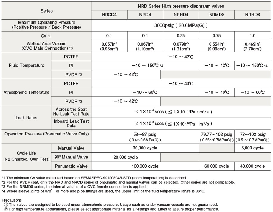 Main specifications