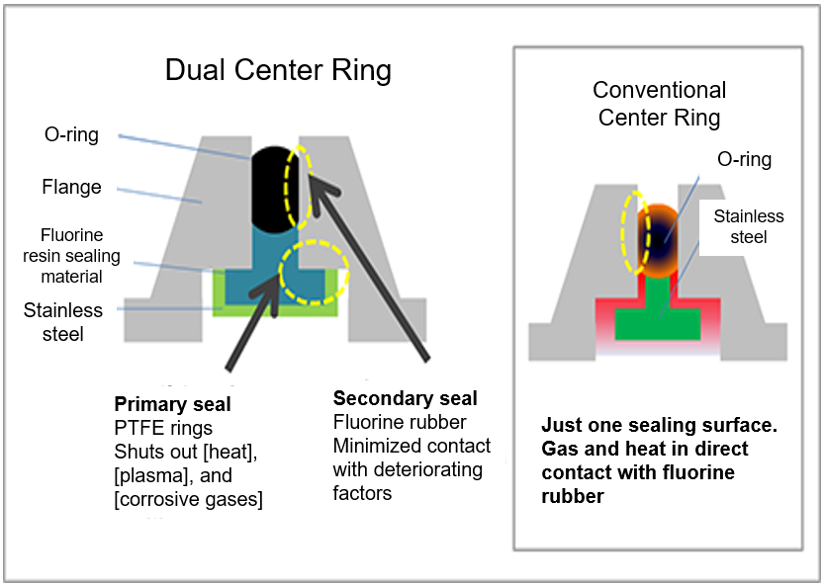 Dual center rings 1
