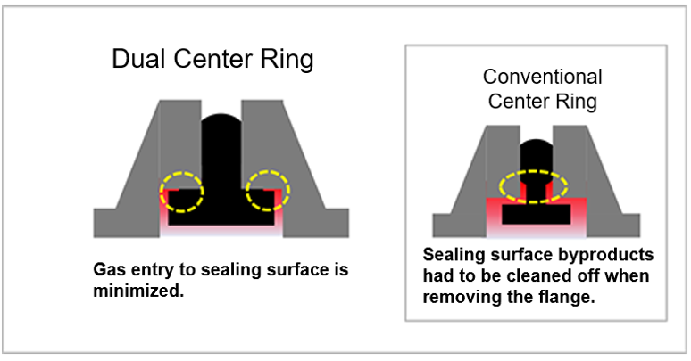 Dual center rings 2